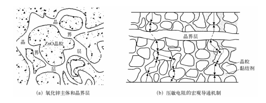 金屬氧化物壓敏電阻的基本結(jié)構(gòu)、工作原理及主要性能參數(shù)
