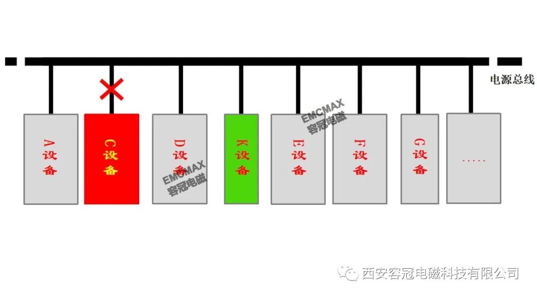 某系統(tǒng)現(xiàn)場-實(shí)驗(yàn)室、系統(tǒng)-單機(jī)、單機(jī)-模塊、多線纜-單線纜輻射干
