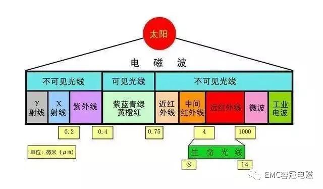 電磁波、射頻通信基礎(chǔ)知識科普，超通俗解釋！